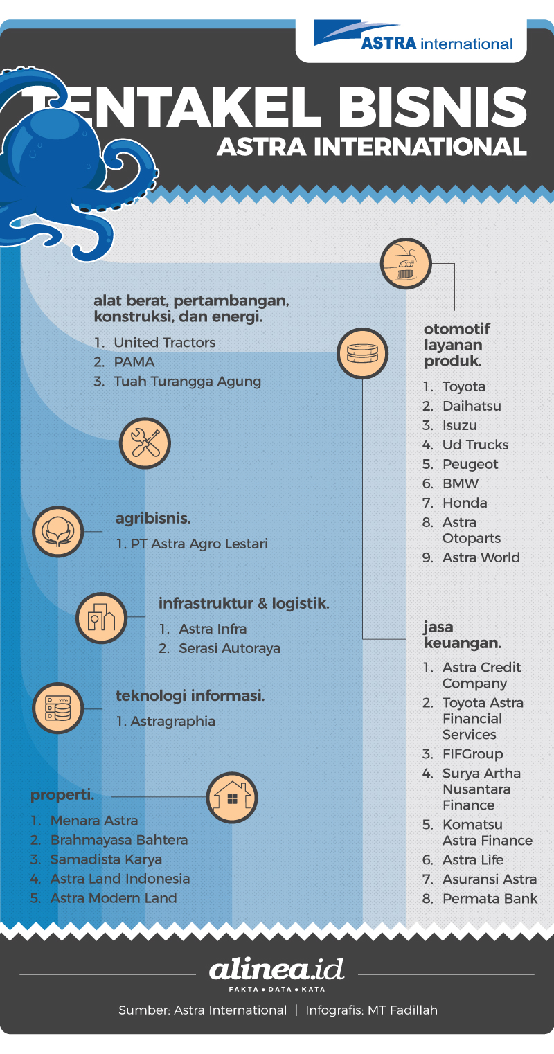 Tentakel bisnis Astra International. Alinea.id/MT Fadilah