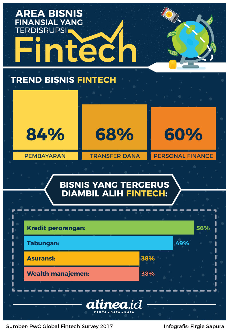 Sektor keuangan yang bakal terdisrupsi oleh Fintech./Alinea.id 