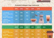 Manisnya potensi bisnis kopi Indonesia