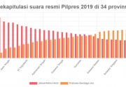 Peta kekuatan Jokowi lawan Prabowo pada Pilpres 2019