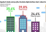 Survei: Warga DKI mayoritas tak setuju pindah ibu kota