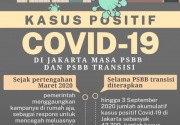 Kasus Covid-19 di Jakarta saat PSBB dan PSBB transisi