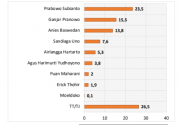 Survei LSI: Belum ada capres premium, Prabowo tertinggi