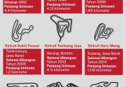 Sirkuit di Indonesia
