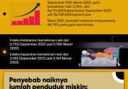 Wajah kemiskinan di Jakarta