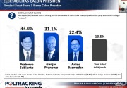 Survei terbaru Poltracking, elektabilitas Prabowo tertinggi di Pilpres 2024