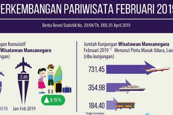 Bps: Asean Melejit, Jumlah Turis Asing Ke Ri Naik 6,12%