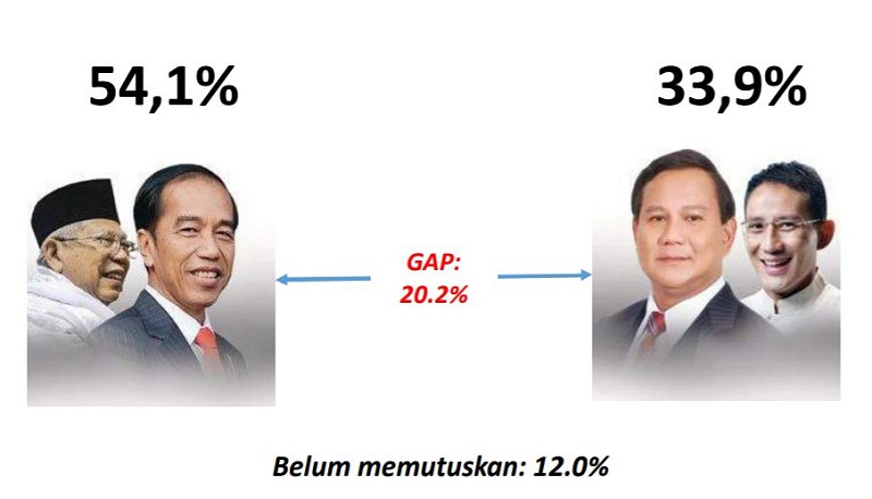 Elektabilitas Prabowo-Sandi justru turun di masa kampanye
