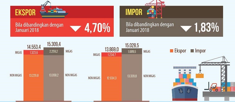 BPS: Impor Indonesia turun tipis 2019