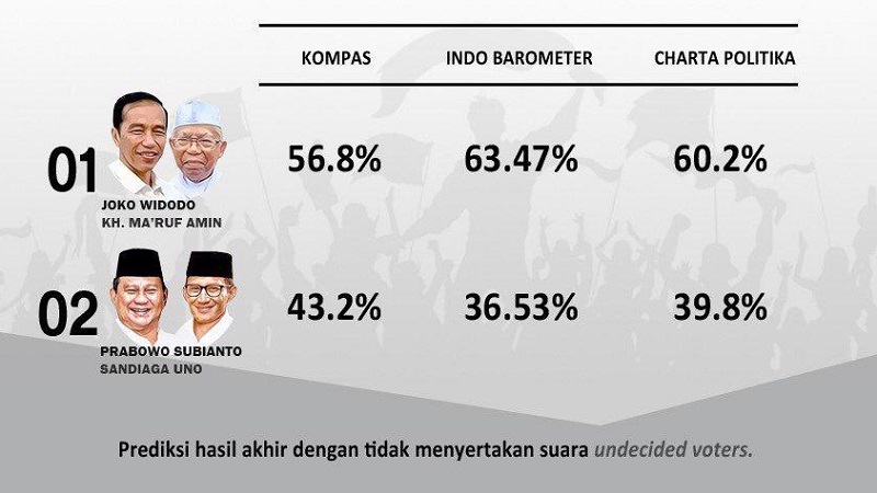 Survei Charta Politika: Jokowi unggul dari Prabowo dalam debat