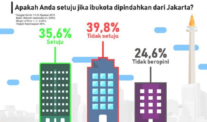 Survei: Warga DKI mayoritas tak setuju pindah ibu kota