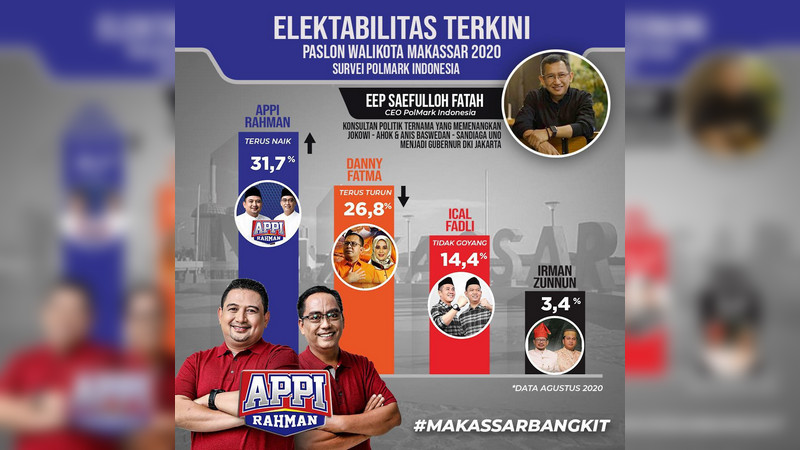 PolMark sebut infografik elektabilitas kandidat Pilkada Makassar keliru