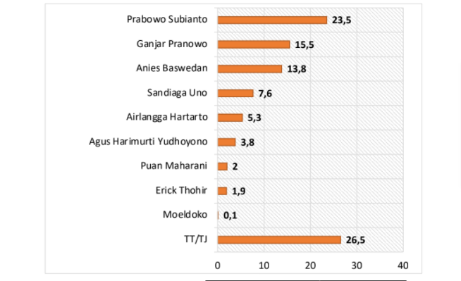 Survei LSI: Belum ada capres premium, Prabowo tertinggi