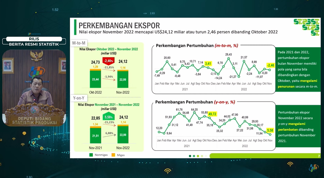 Ekspor Indonesia tumbuh melambat, November 2022 hanya tumbuh 5,58% yoy