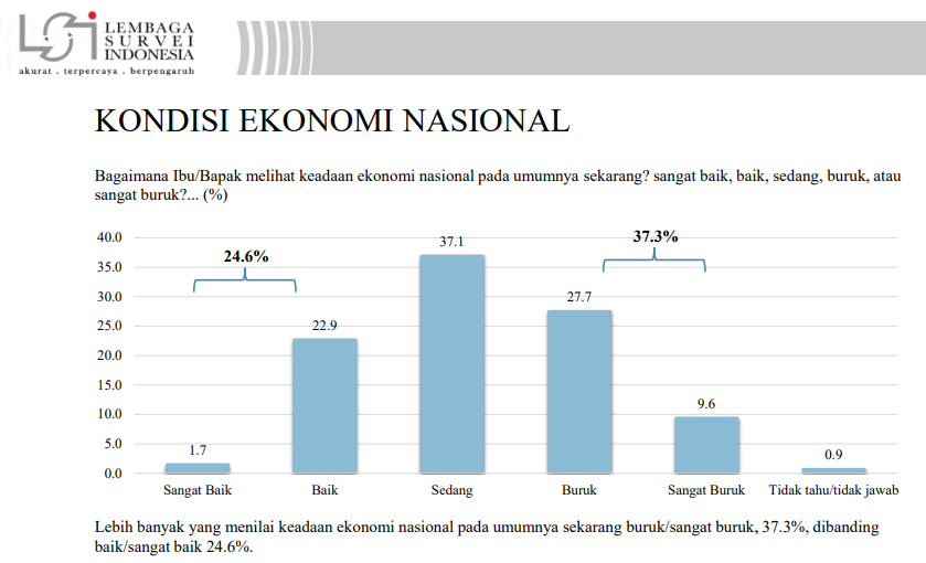 Survei LSI: Kepuasan masyarakat soal kondisi ekonomi menurun