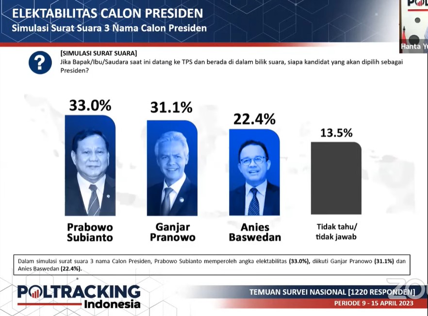 Survei terbaru Poltracking, elektabilitas Prabowo tertinggi di Pilpres 2024