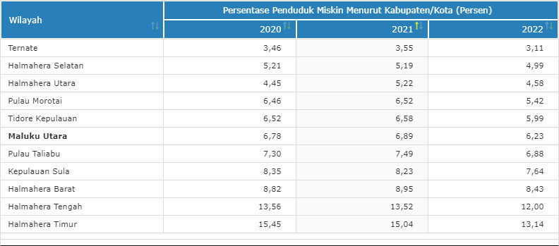 Data penduduk miskin di Maluku Utara. Sumber: BPS