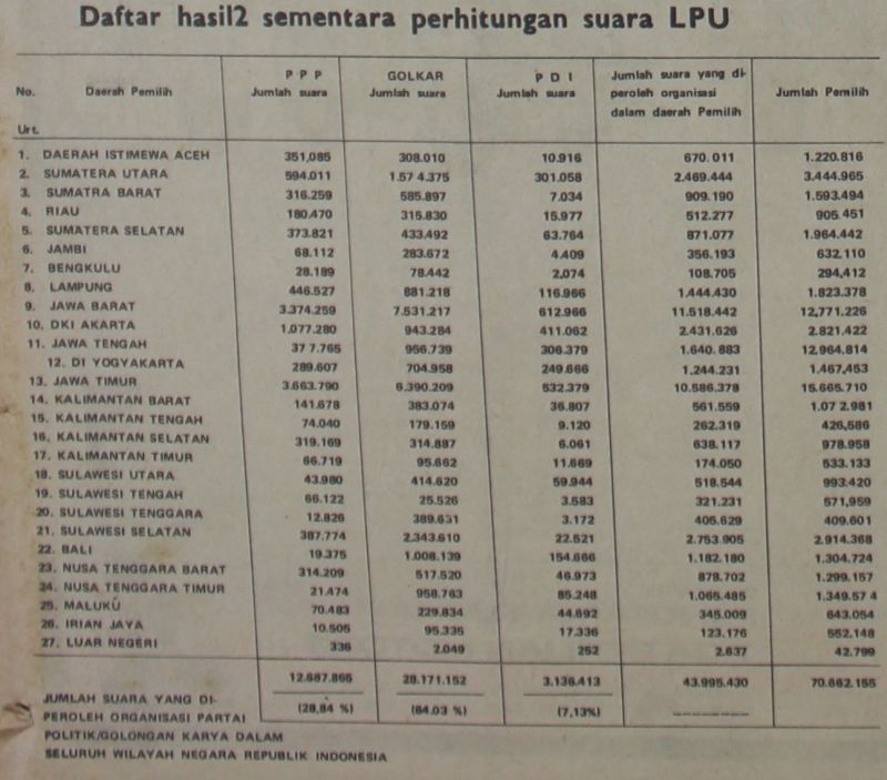 Daftar hasil perhitungan suara Lembaga Pemilihan Umum (LPU). /Merdeka edisi 4 Mei 1977