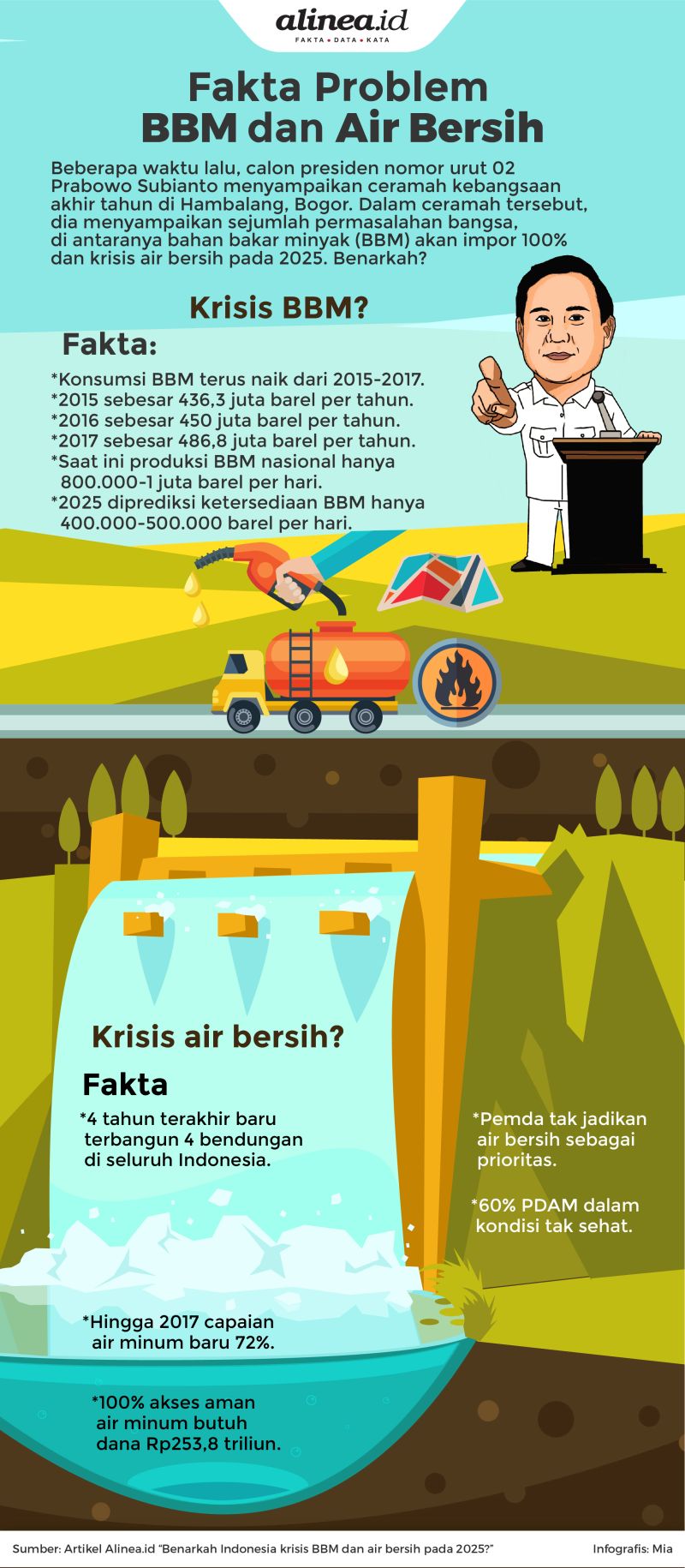 Fakta problem BBM dan air bersih.Alinea.id