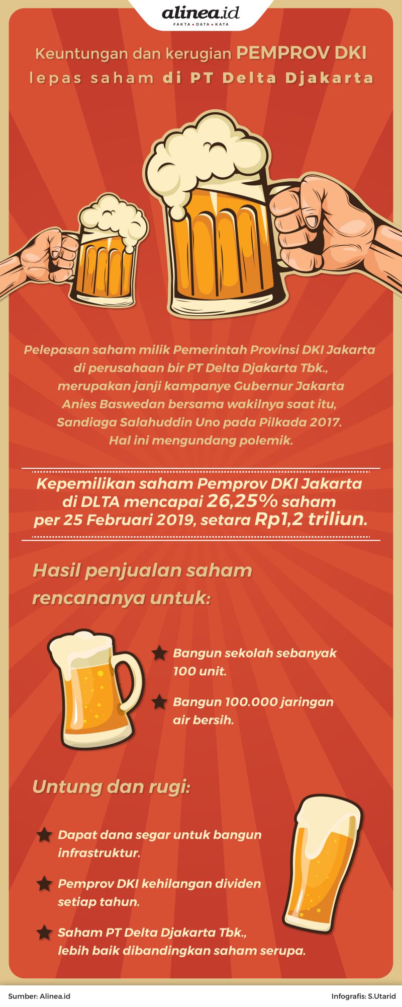 Wacana penjualan saham Pemprov DKI di PT Delta Djakarta menuai pro dan kontra.