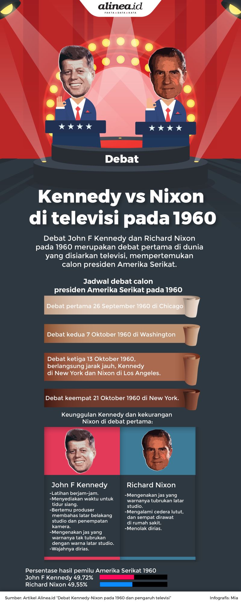 Debat antara John F Kennedy dan Richard Nixon berlangsung empat putaran, dan disiarkan televisi. 