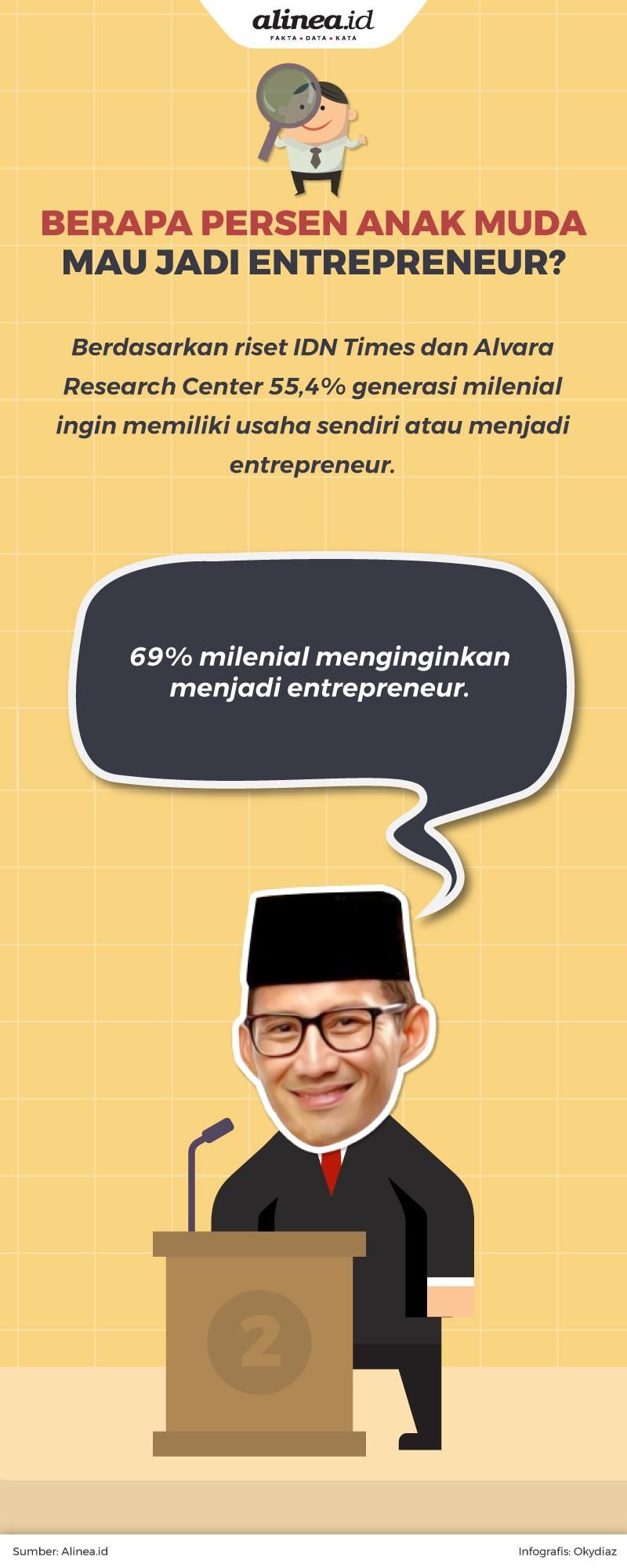 Sandiaga mengatakan anak muda yang ingin jadi entrepreneur 69%.