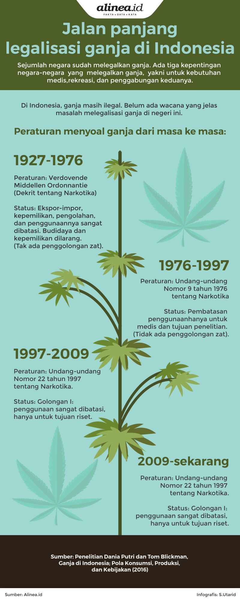 Jalan panjang legalisasi ganja di Indonesia. Alinea.id.
