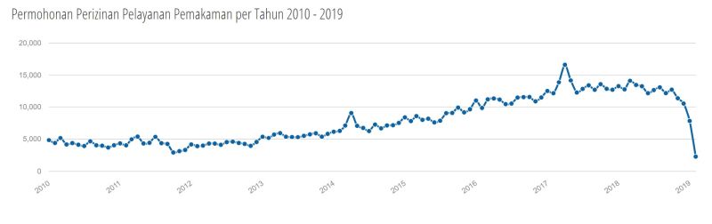 Grafik perizinan pelayanan pemakaman periode 2010-2019 (http://pertamananpemakaman.jakarta.go.id).