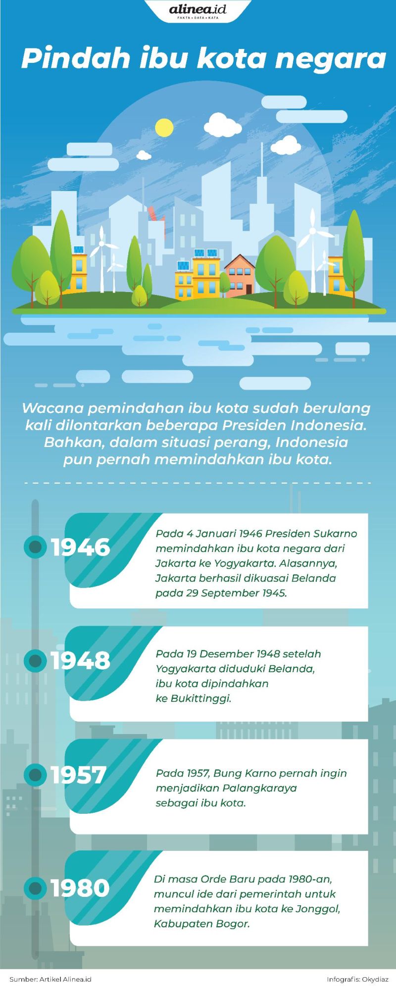 Sejak masa Sukarno sudah ada wacana pemindahan ibu kota.