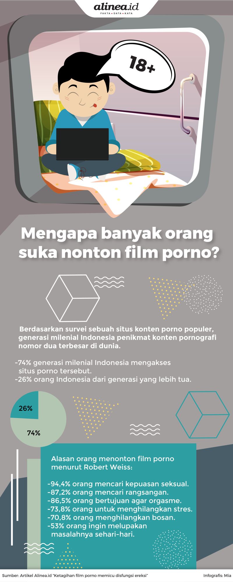 Generasi milenial Indonesia merupakan salah satu penikmat konten pornografi terbanyak di urutan kedua di dunia, setelah India.