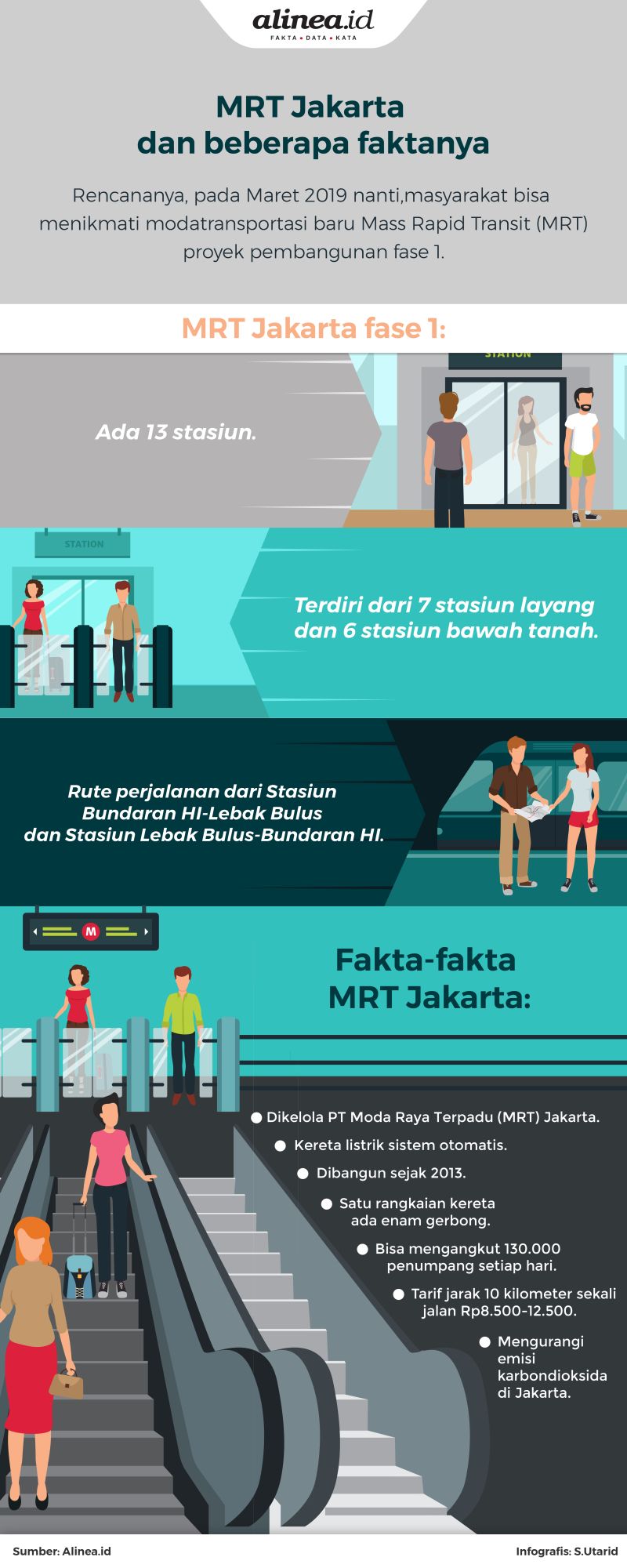Proyek MRT Jakarta dimulai sejak 2013.