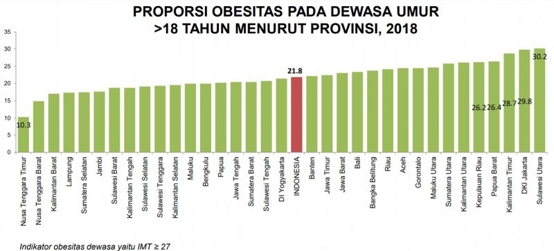 Grafik obesitas penduduk dewasa 18 tahun ke atas berdasarkan provinsi pada 2018. (depkes.go.id).