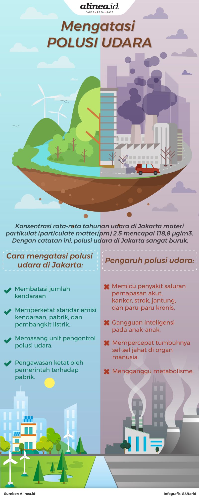 Jakarta termasuk ke dalam kota utama di dunia yang berpolusi udara paling buruk.