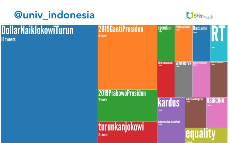 Hasil riset Ismail Fahmi terhadap pengguna Twitter yang difokuskan pada Universitas Indonesia. (Dokumentasi Ismail Fahmi).