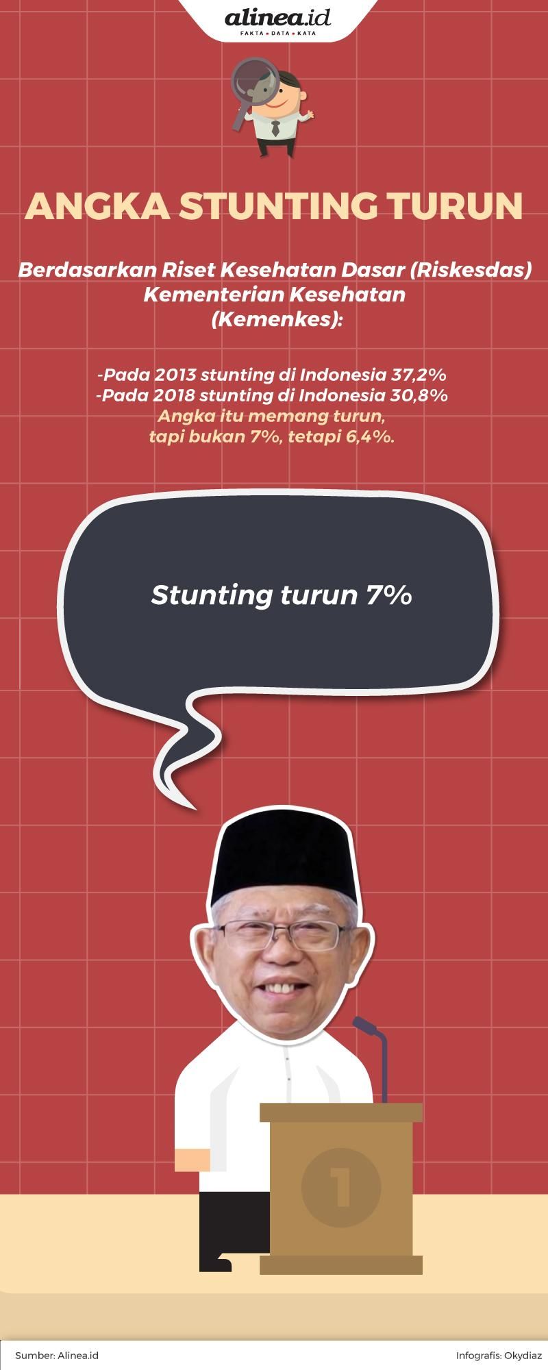 Menurut Ma'ruf Amin, angka stunting di Indonesia menurun.