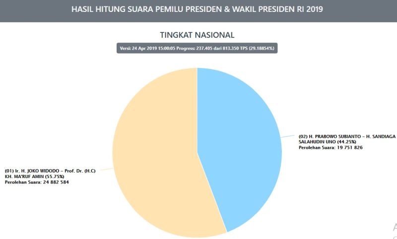 Hasil real count resmi Komisi Pemilihan Umum (KPU) per 24 April 2019 malam. /pemilu2019.kpu.go.id.