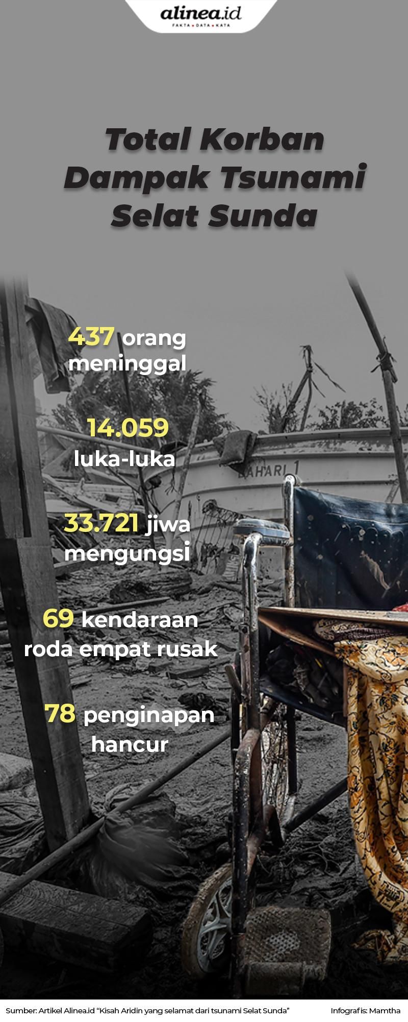 Total korban dampak tsunami Selat Sunda. Alinea.id.