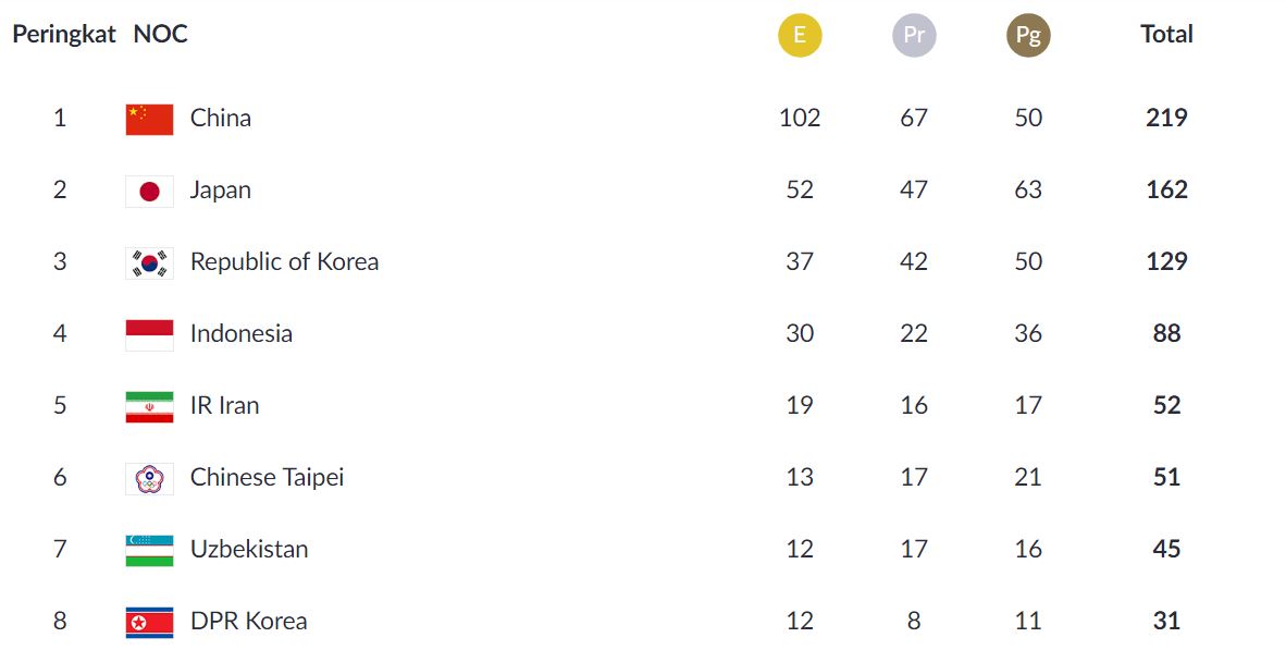 Perolehan medali pada Asian Games 2018 hingga Kamis (30/8).