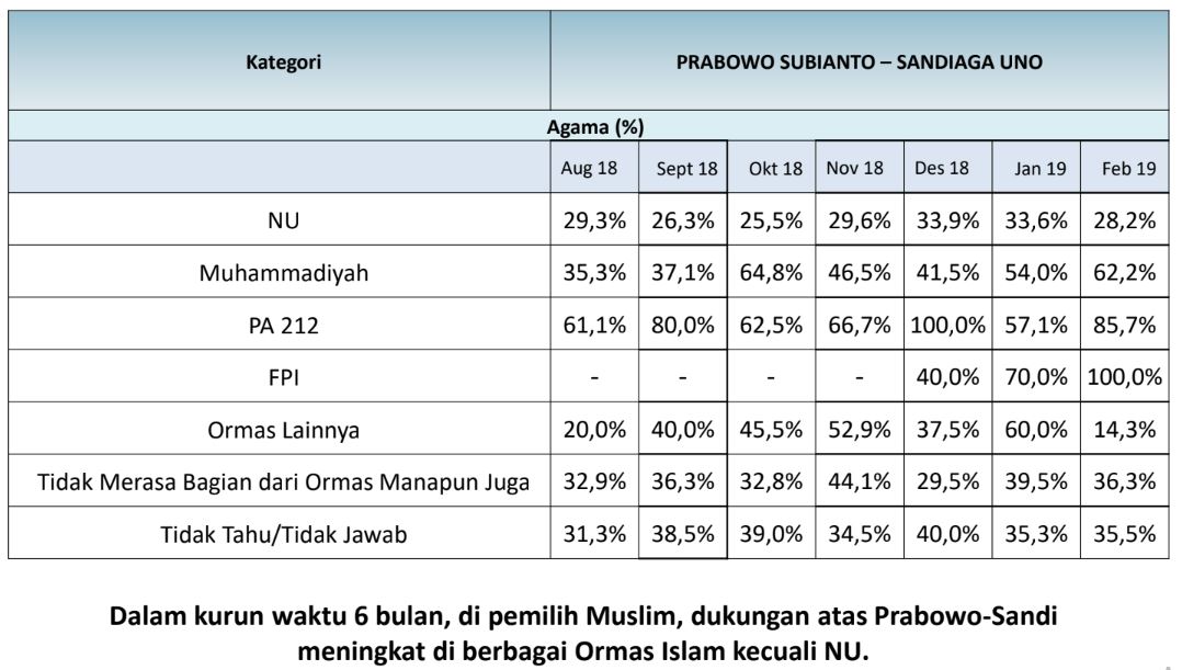 Dukungan ormas islam kepada Prabowo-Sandi. / LSI Denny JA
