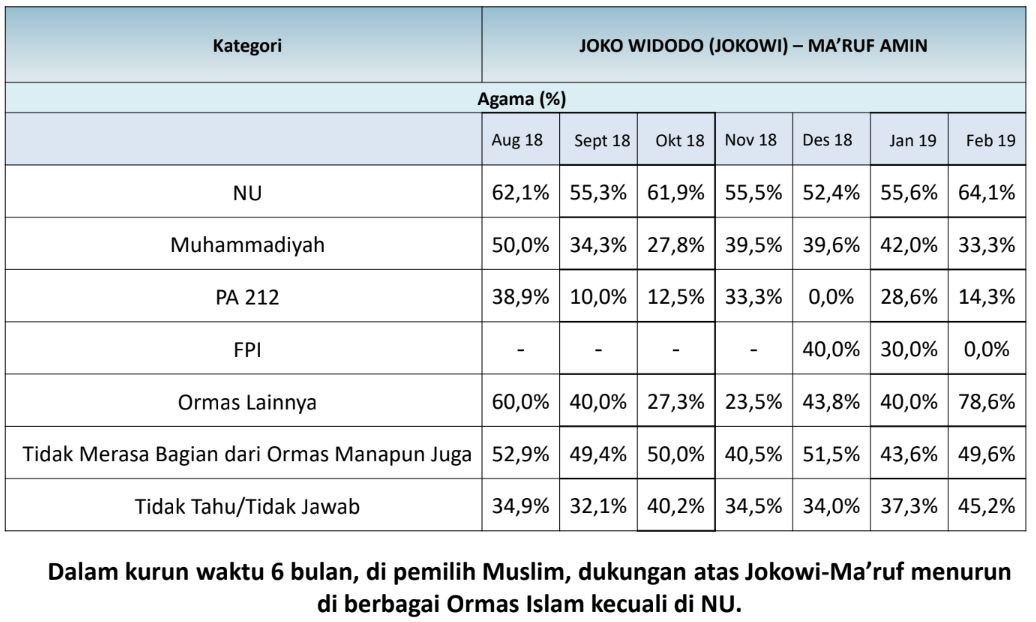 Dukungan ormas kepada Jokowi-Amin / LSI Denny JA