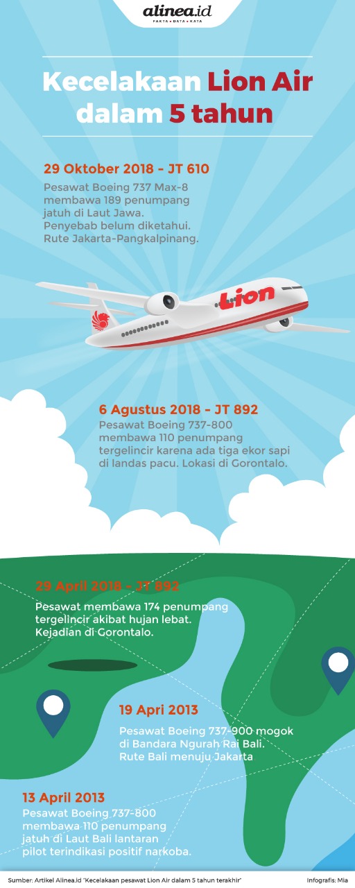 Kecelakaan Lion Air dalam 5 tahun. Alinea.id