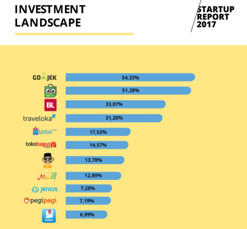 Peta investasi ke startup di Indonesia (Startup Report 2017 Daily Social)