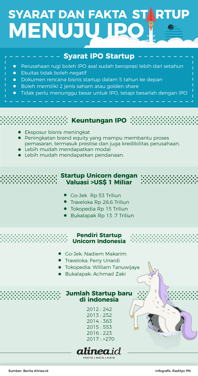 Syarat dan fakta startup menuju IPO. Alinea.id/Radityo PN