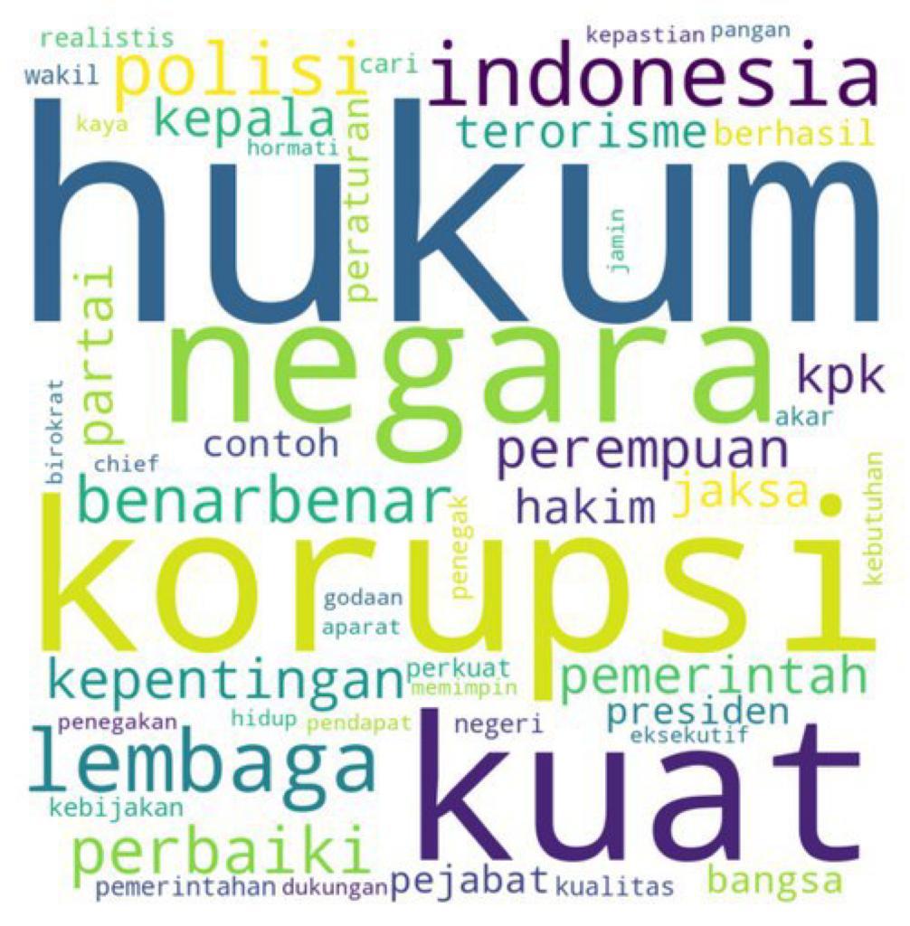 Word cloud Prabowo Subianto