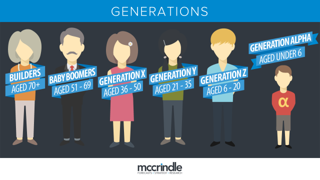Generasi ke generasi menurut McCrindle.