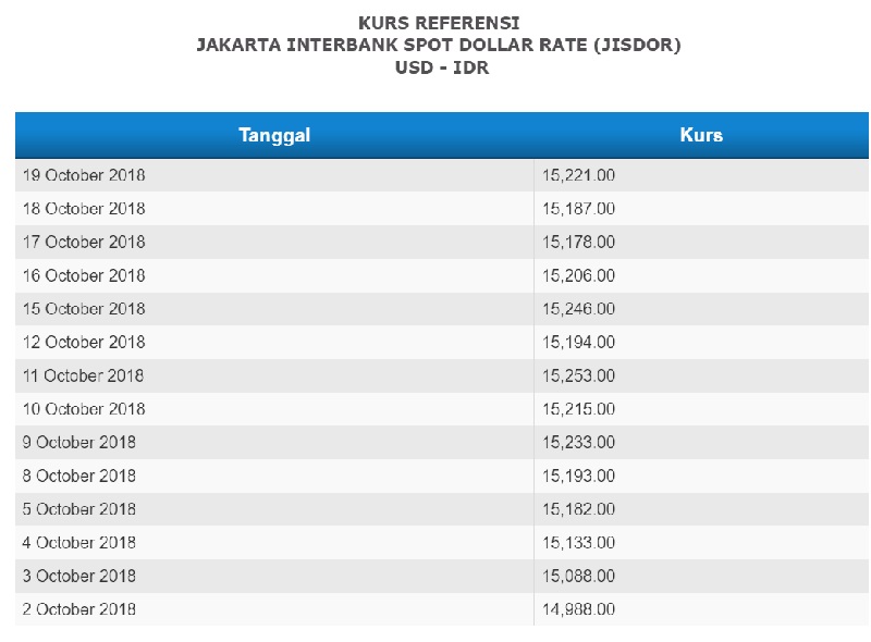 Data kurs referensi atau Jakarta Interbank Spot Dollar Rate (JISDOR) nilai tukar rupiah terhadap dollar AS./ Sumber: BI