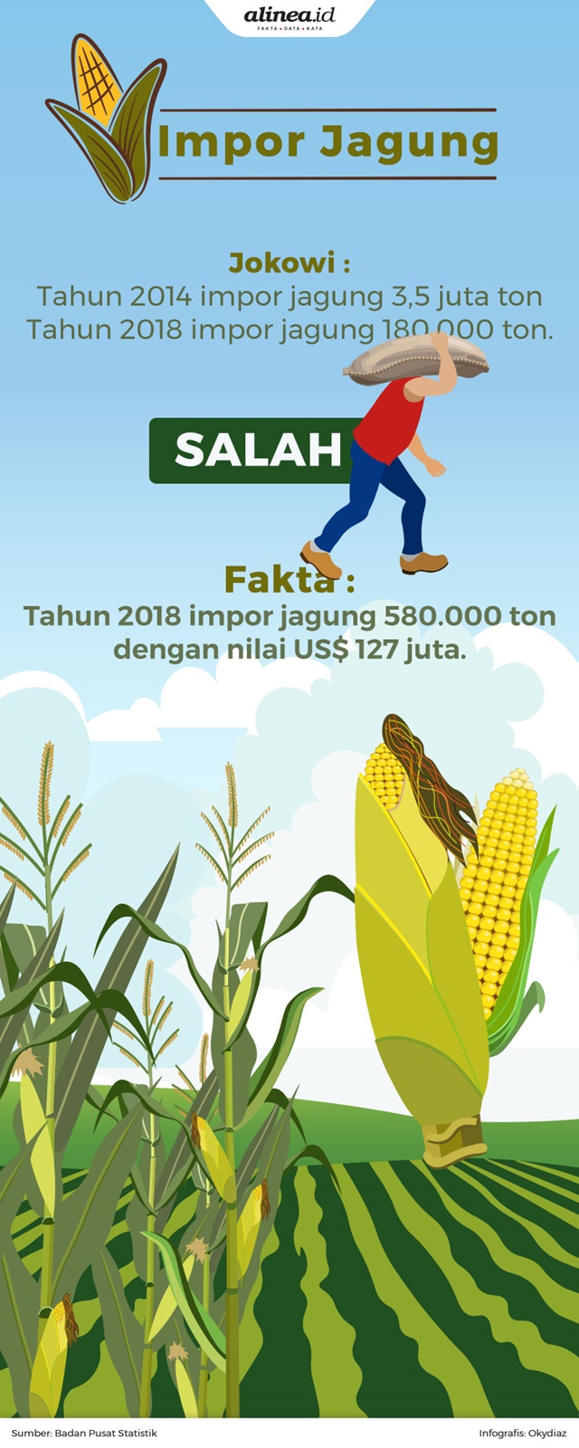 Cek fakta impor jagung pada Pemerintahan Joko Widodo./Alinea.id
