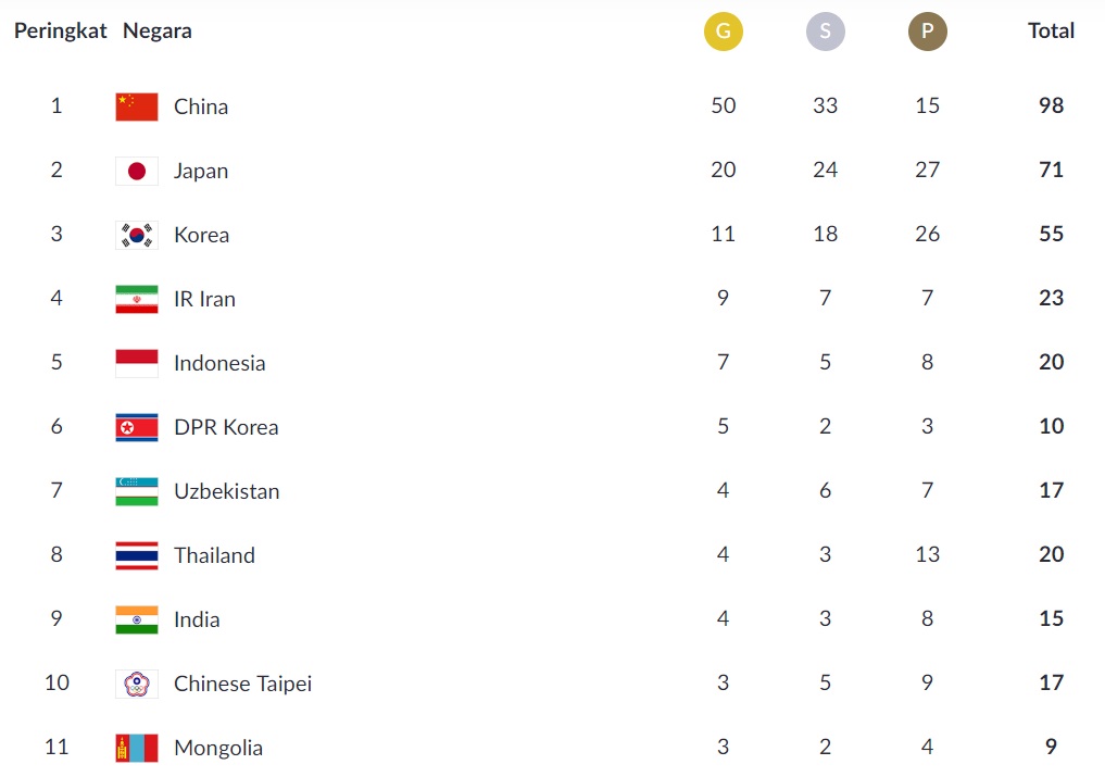 10 negara yang memperoleh medali emas terbanyak seperti dilansir asiangames2018.id hingga pukul 12.40 WIB.