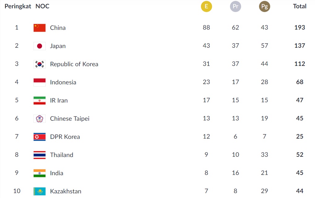 Perolehan medali dari 10 negara dengan perolehan emas terbanyak.