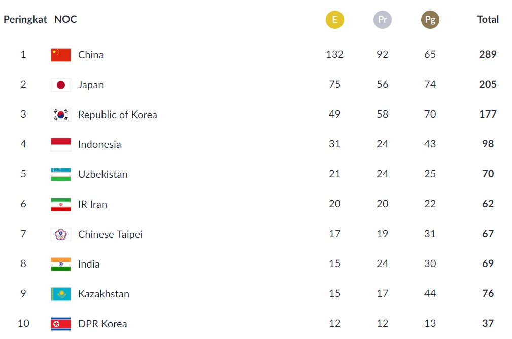 Sembilan negara kontingen peserta Asian Games 2018 akan kembali ke negara mereka masing-masing tanpa medali.